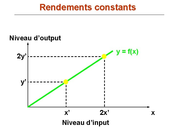 Rendements constants Niveau d’output y = f(x) 2 y’ y’ x’ 2 x’ Niveau