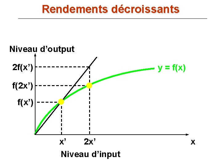 Rendements décroissants Niveau d’output 2 f(x’) y = f(x) f(2 x’) f(x’) x’ 2