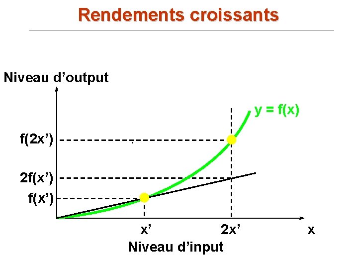 Rendements croissants Niveau d’output y = f(x) f(2 x’) 2 f(x’) x’ 2 x’