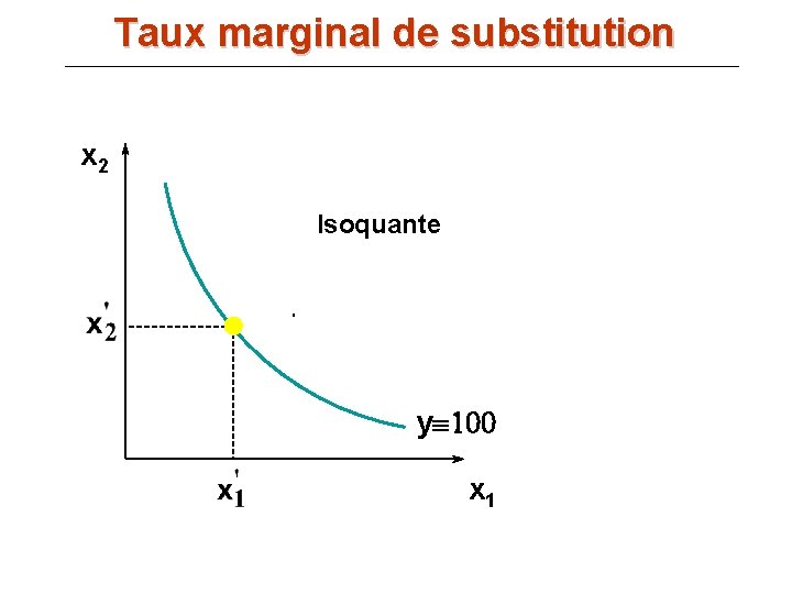 Taux marginal de substitution x 2 Isoquante yº 100 x 1 