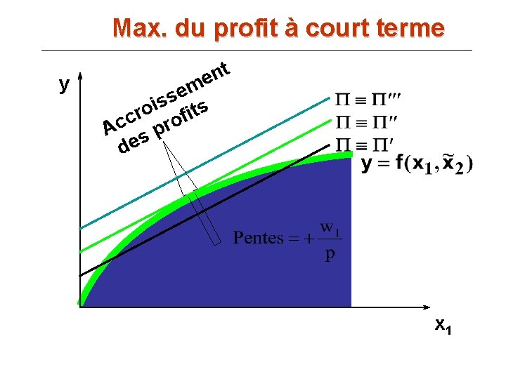 Max. du profit à court terme y t n e em s s ts