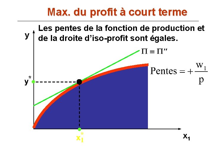 Max. du profit à court terme y Les pentes de la fonction de production