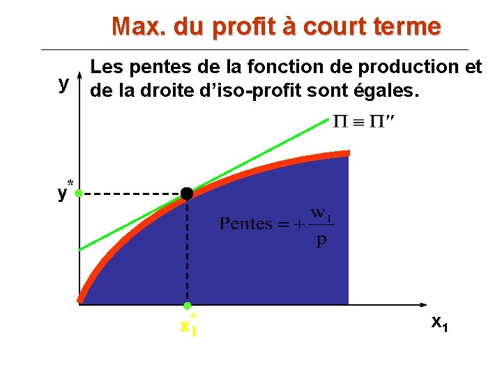 Max. du profit à court terme y Les pentes de la fonction de production