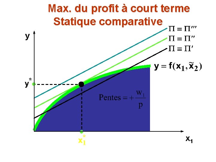 Max. du profit à court terme Statique comparative y x 1 