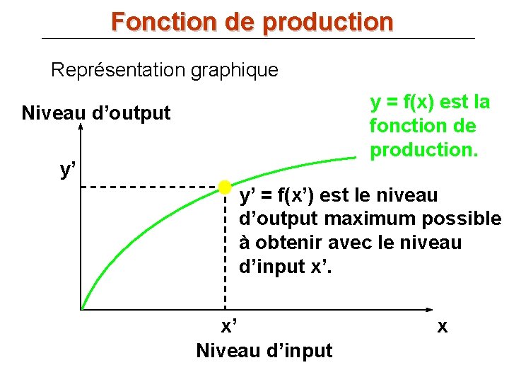 Fonction de production Représentation graphique y = f(x) est la fonction de production. Niveau