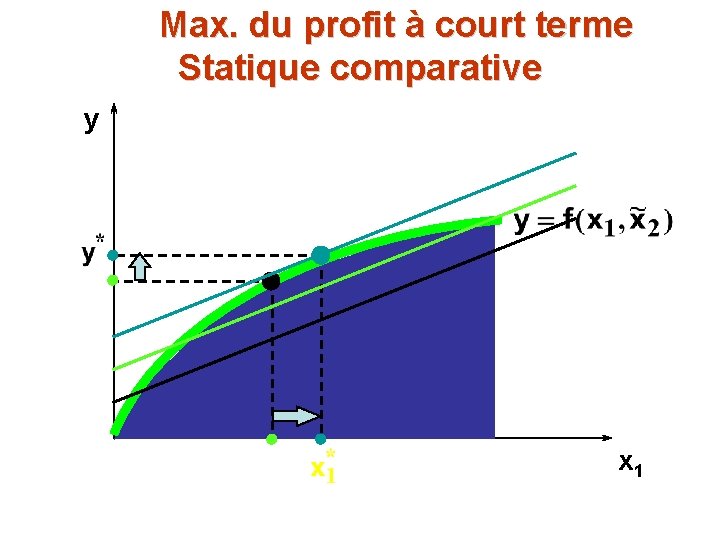 Max. du profit à court terme Statique comparative y x 1 