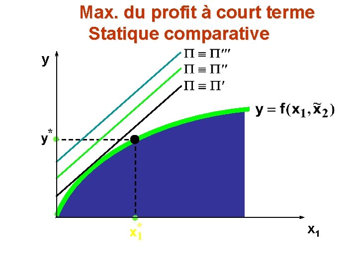 Max. du profit à court terme Statique comparative y x 1 