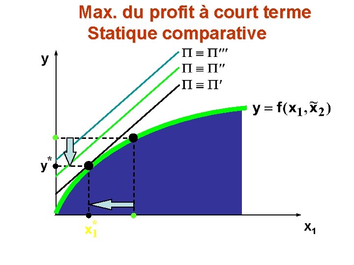Max. du profit à court terme Statique comparative y x 1 