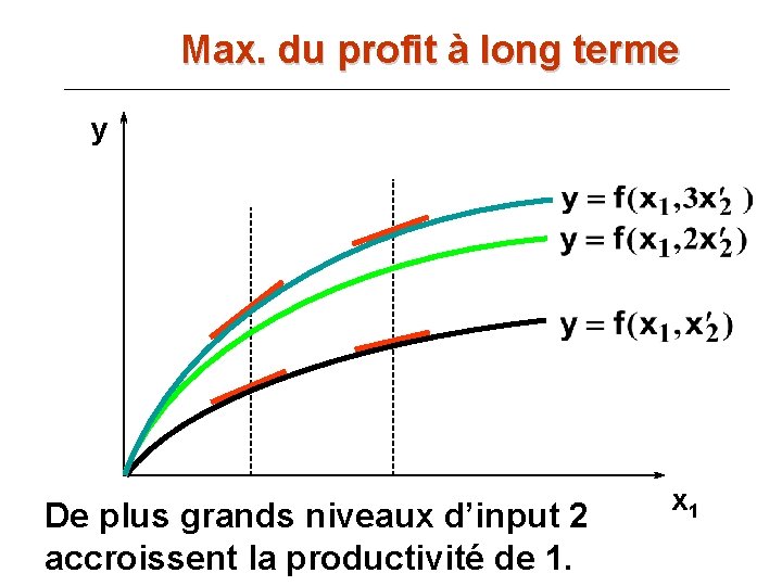 Max. du profit à long terme y De plus grands niveaux d’input 2 accroissent