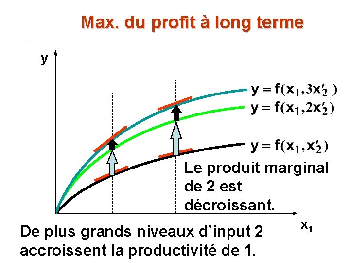 Max. du profit à long terme y Le produit marginal de 2 est décroissant.
