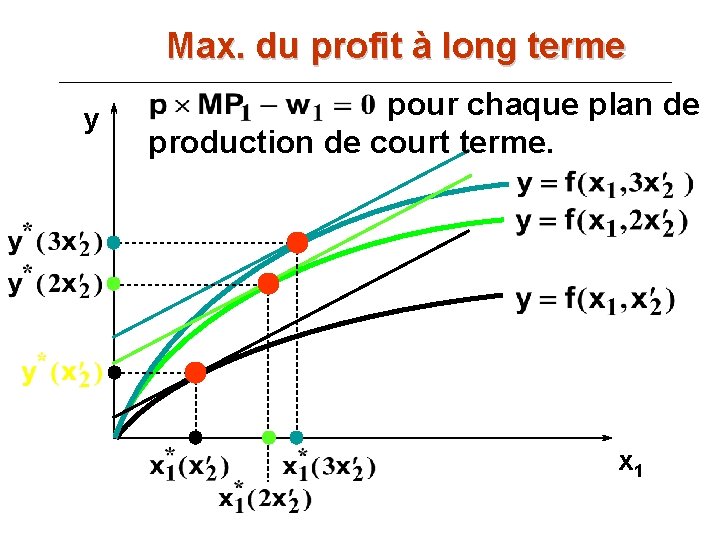 Max. du profit à long terme y pour chaque plan de production de court