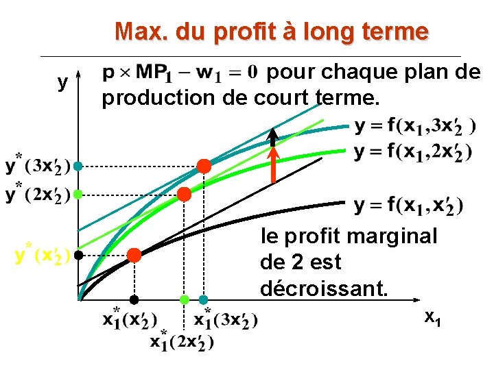 Max. du profit à long terme y pour chaque plan de production de court