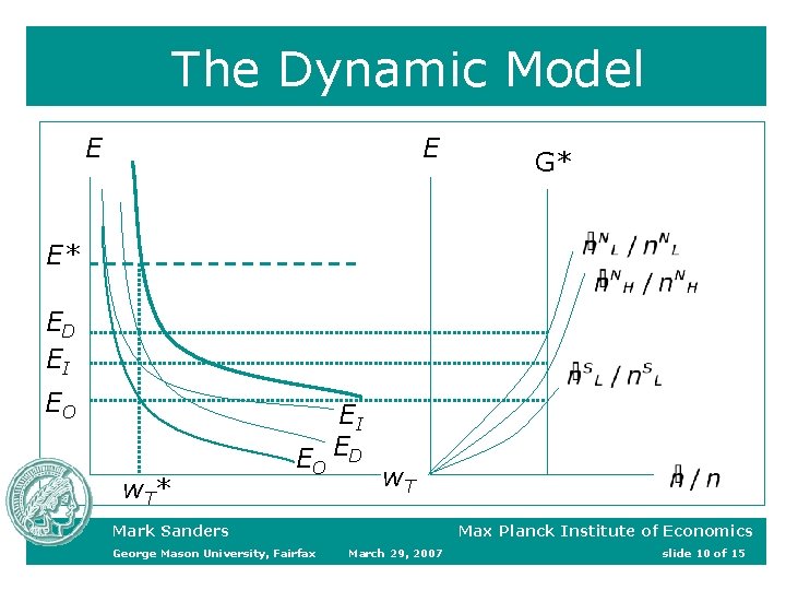 The Dynamic Model E E G* E* ED EI EO w T* EI EO The Dynamic Model E E G* E* ED EI EO w T* EI EO