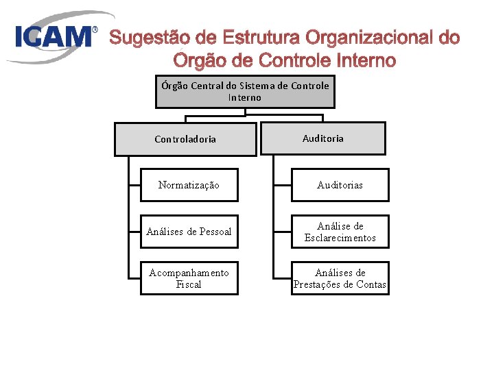 Sugestão de Estrutura Organizacional do Órgão de Controle Interno Órgão Central do Sistema de