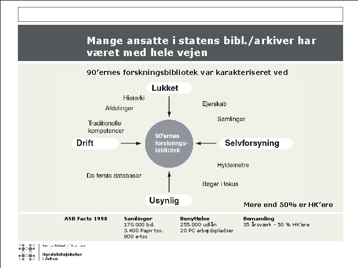 Mange ansatte i statens bibl. /arkiver har været med hele vejen 90’ernes forskningsbibliotek var