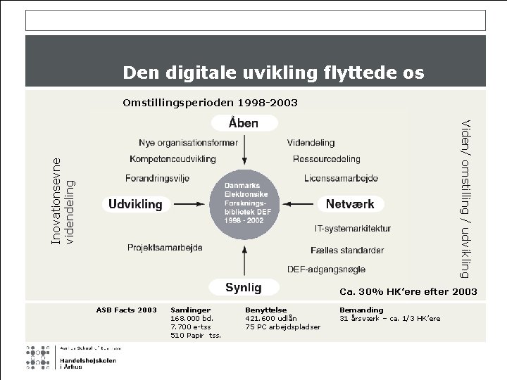 Den digitale uvikling flyttede os Omstillingsperioden 1998 -2003 Inovationsevne videndeling Viden/ omstilling / udvikling