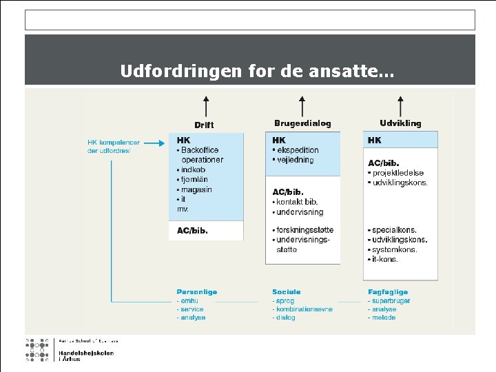 Udfordringen for de ansatte… 