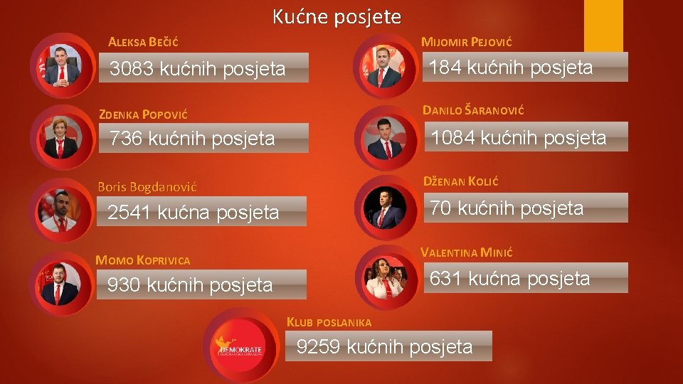 Kućne posjete ALEKSA BEČIĆ MIJOMIR PEJOVIĆ 184 kućnih posjeta 3083 kućnih posjeta DANILO ŠARANOVIĆ