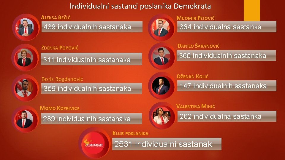 Individualni sastanci poslanika Demokrata ALEKSA BEČIĆ MIJOMIR PEJOVIĆ 439 individualnih sastanaka 364 individualna sastanka