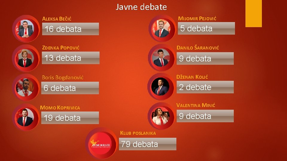 Javne debate MIJOMIR PEJOVIĆ ALEKSA BEČIĆ 5 debata 16 debata DANILO ŠARANOVIĆ ZDENKA POPOVIĆ