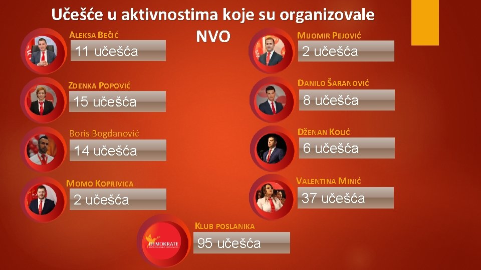 Učešće u aktivnostima koje su organizovale ALEKSA BEČIĆ MIJOMIR PEJOVIĆ NVO 11 učešća 2