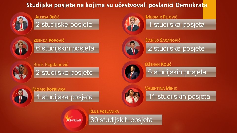 Studijske posjete na kojima su učestvovali poslanici Demokrata MIJOMIR PEJOVIĆ ALEKSA BEČIĆ 2 studijske