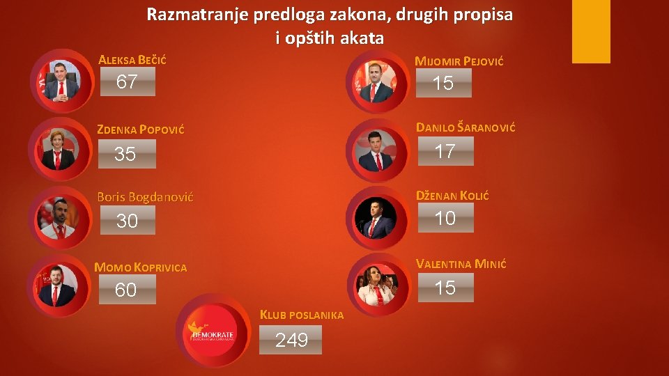 Razmatranje predloga zakona, drugih propisa i opštih akata ALEKSA BEČIĆ MIJOMIR PEJOVIĆ 67 15