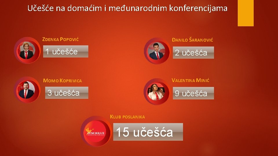 Učešće na domaćim i međunarodnim konferencijama ZDENKA POPOVIĆ DANILO ŠARANOVIĆ 1 učešće 2 učešća