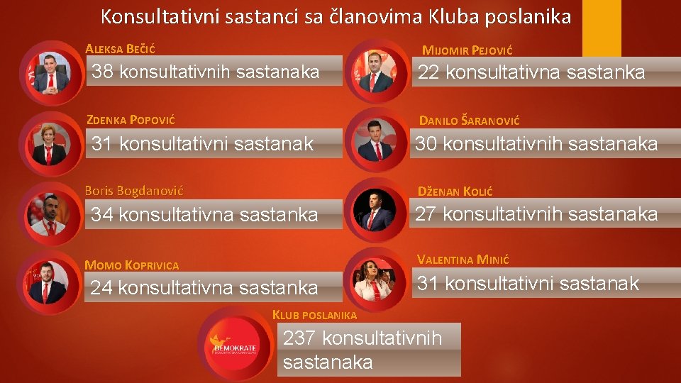 Konsultativni sastanci sa članovima Kluba poslanika ALEKSA BEČIĆ MIJOMIR PEJOVIĆ 38 konsultativnih sastanaka ZDENKA