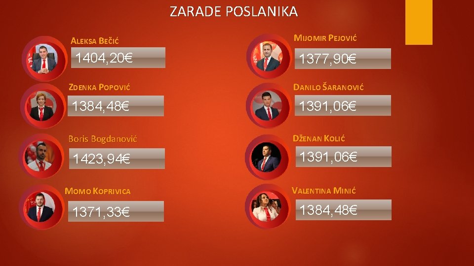 ZARADE POSLANIKA ALEKSA BEČIĆ 1404, 20€ MIJOMIR PEJOVIĆ 1377, 90€ ZDENKA POPOVIĆ DANILO ŠARANOVIĆ