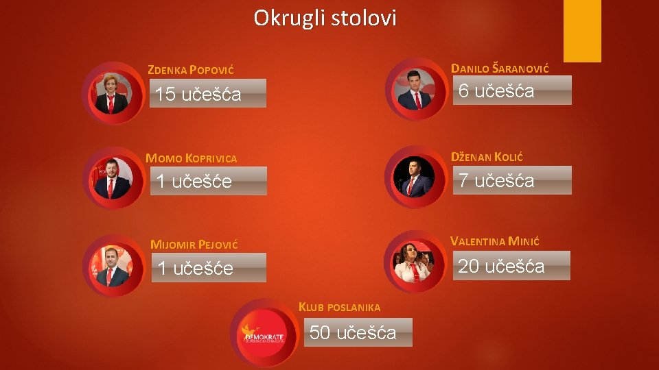 Okrugli stolovi DANILO ŠARANOVIĆ ZDENKA POPOVIĆ 6 učešća 15 učešća DŽENAN KOLIĆ MOMO KOPRIVICA