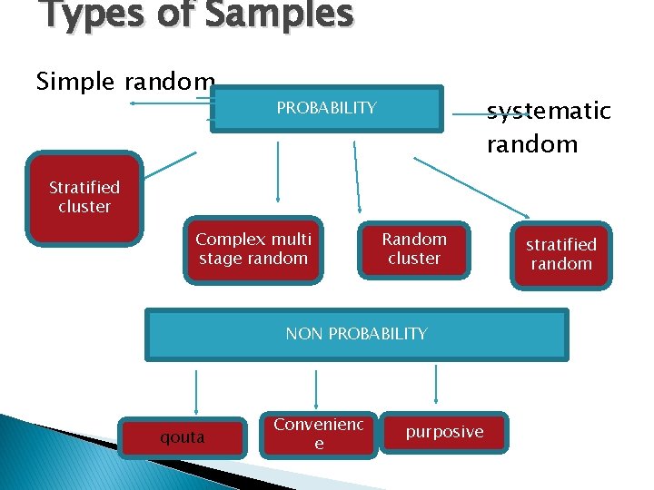 Types of Samples Simple random systematic random PROBABILITY Stratified cluster Complex multi stage random Types of Samples Simple random systematic random PROBABILITY Stratified cluster Complex multi stage random