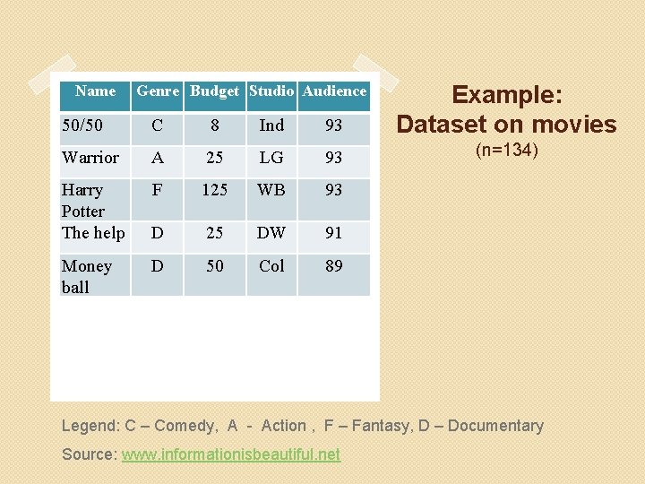 50/50 C 8 Ind 93 Example: Dataset on movies Warrior A 25 LG 93