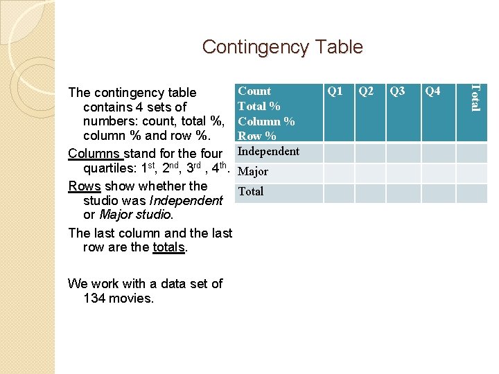 Contingency Table We work with a data set of 134 movies. Count Total %