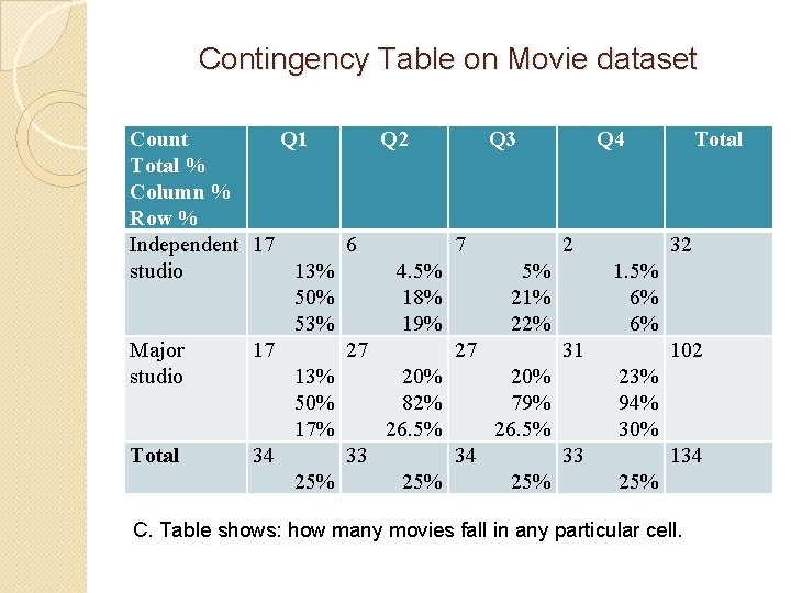 Contingency Table on Movie dataset Count Q 1 Q 2 Q 3 Q 4