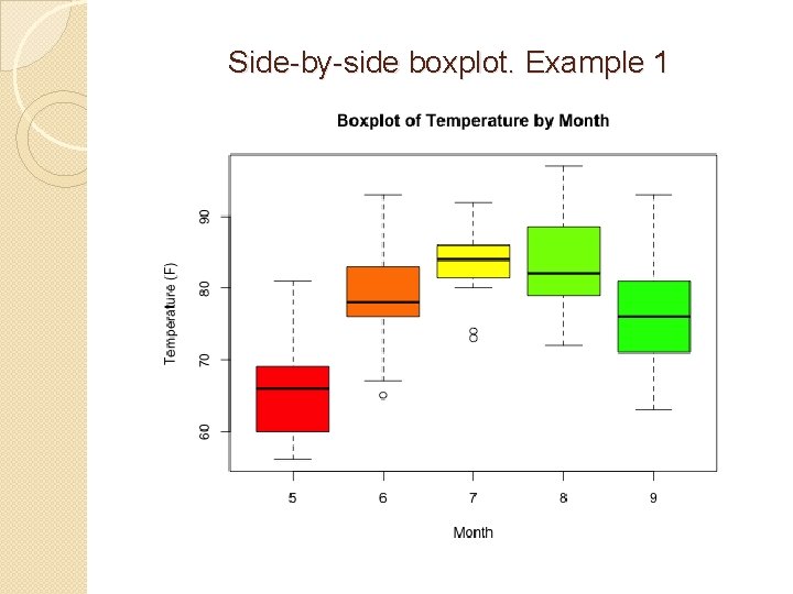 Side-by-side boxplot. Example 1 