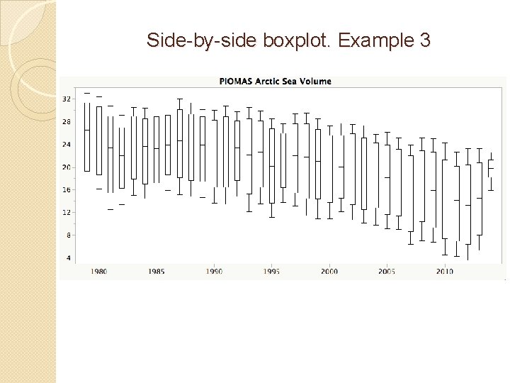 Side-by-side boxplot. Example 3 