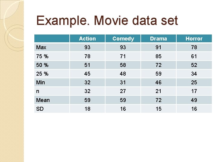 Example. Movie data set Action Comedy Drama Horror Max 93 93 91 78 75