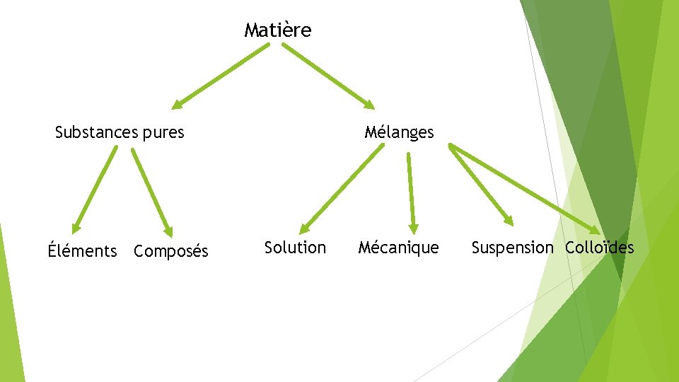 Matière Substances pures Éléments Composés Mélanges Solution Mécanique Suspension Colloïdes 