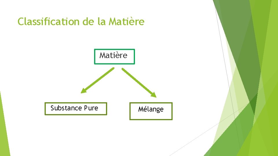 Classification de la Matière Substance Pure Mélange 