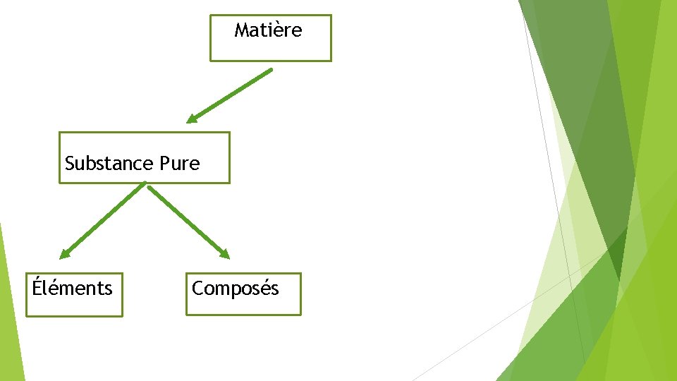 Matière Substance Pure Éléments Composés 