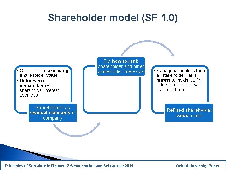 Shareholder model (SF 1. 0) • Objective is maximising shareholder value • Unforeseen circumstances: