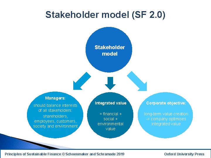 Stakeholder model (SF 2. 0) Stakeholder model Managers: should balance interests of all stakeholders: