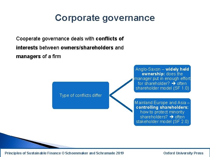 Corporate governance Cooperate governance deals with conflicts of interests between owners/shareholders and managers of
