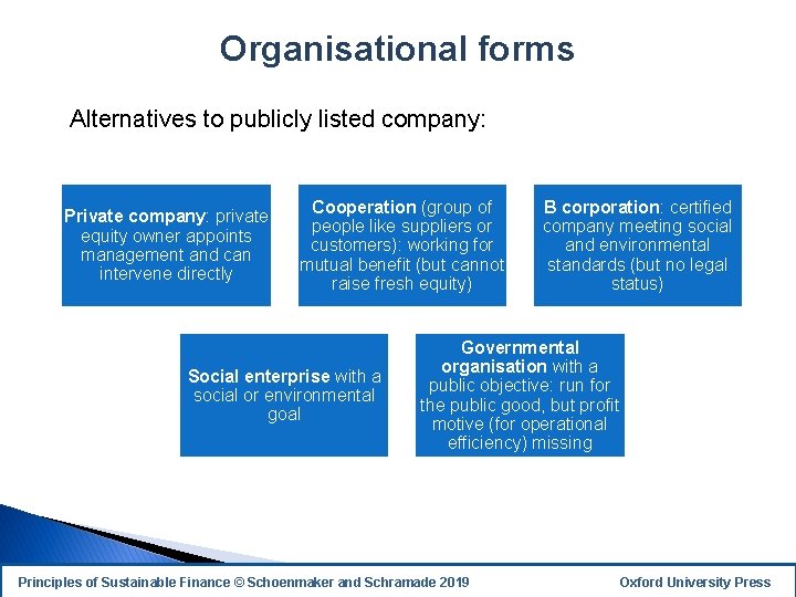 Organisational forms Alternatives to publicly listed company: Private company: private equity owner appoints management