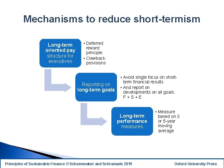Mechanisms to reduce short-termism Long-term oriented pay structure for executives • Deferred reward principle