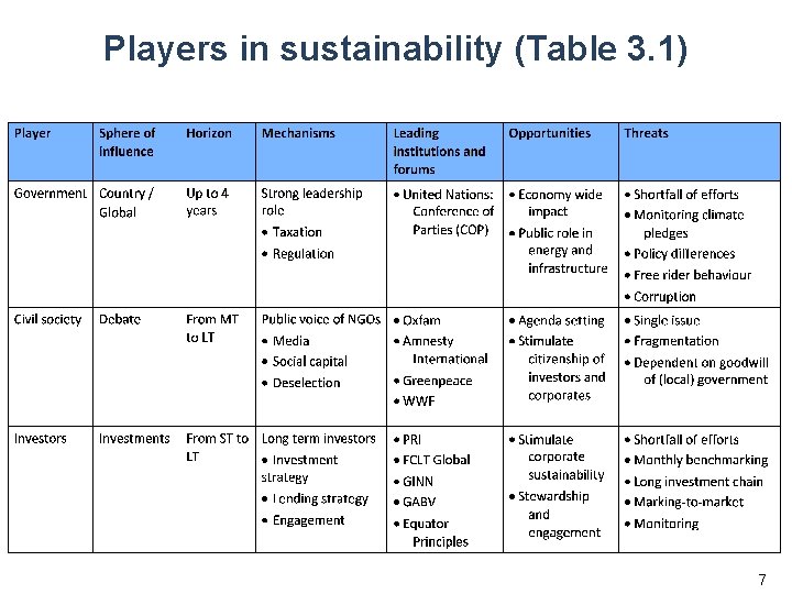 Players in sustainability (Table 3. 1) 7 