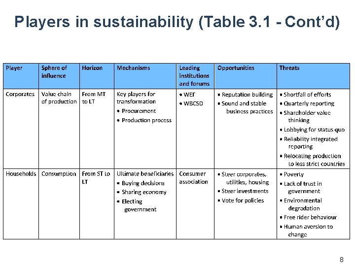 Players in sustainability (Table 3. 1 - Cont’d) 8 