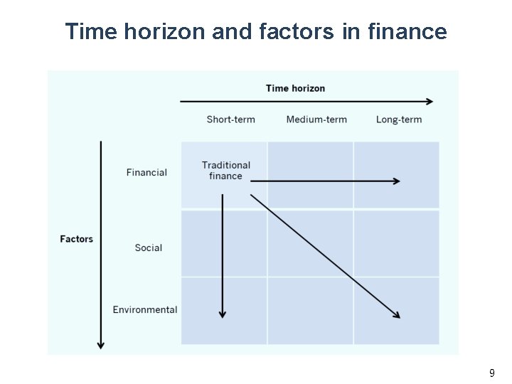 Time horizon and factors in finance 9 