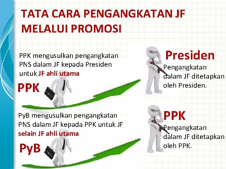 TATA CARA PENGANGKATAN JF MELALUI PROMOSI PPK mengusulkan pengangkatan PNS dalam JF kepada Presiden